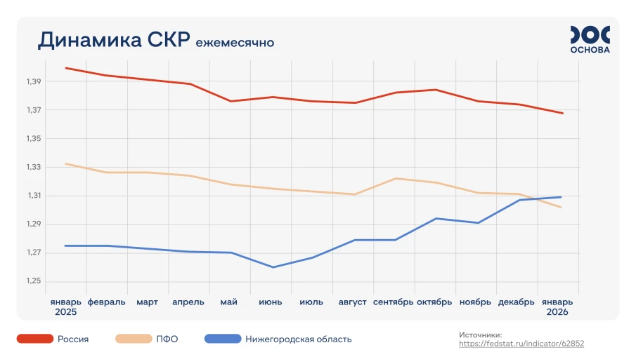 Суммарный коэффициент рождаемости в Нижегородской области впервые превысил средний показатель по ПФО